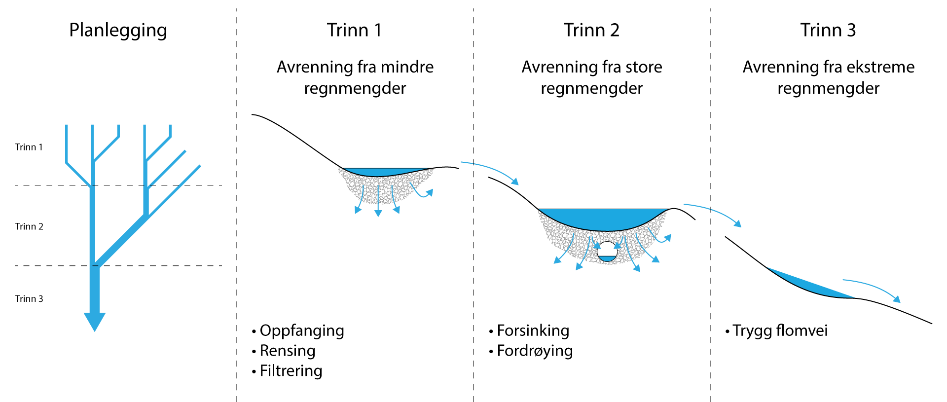 Illustrasjon som viser prinsippet bak overvannshåndtering